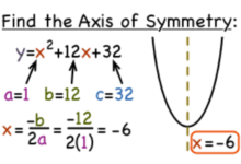 Understanding the Equation for Axis of Symmetry