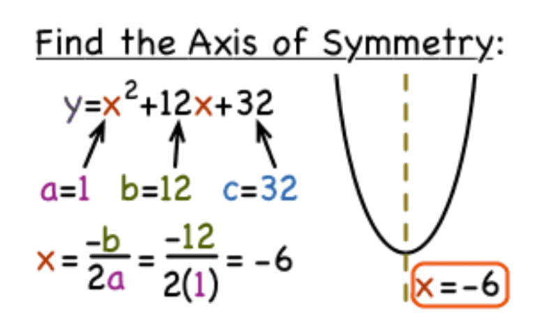Understanding the Equation for Axis of Symmetry