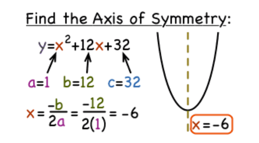 Understanding the Equation for Axis of Symmetry - zisscourse turf
